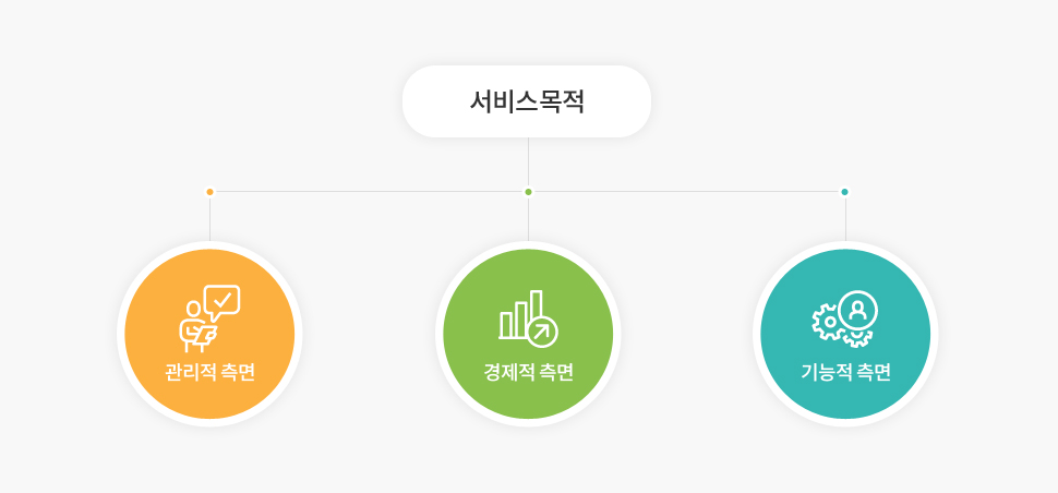 서비스목적 - 관리적측면, 경제적측면, 기능적측면