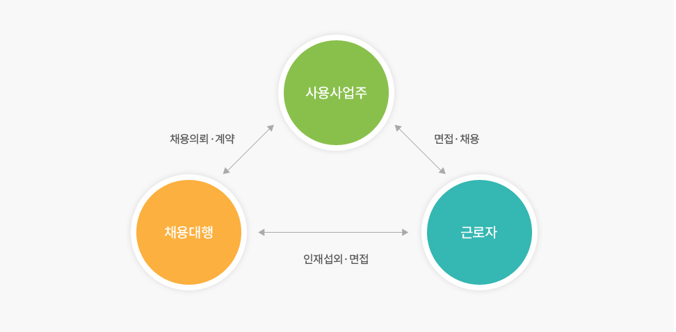 사용사업주 근로저 채용대행